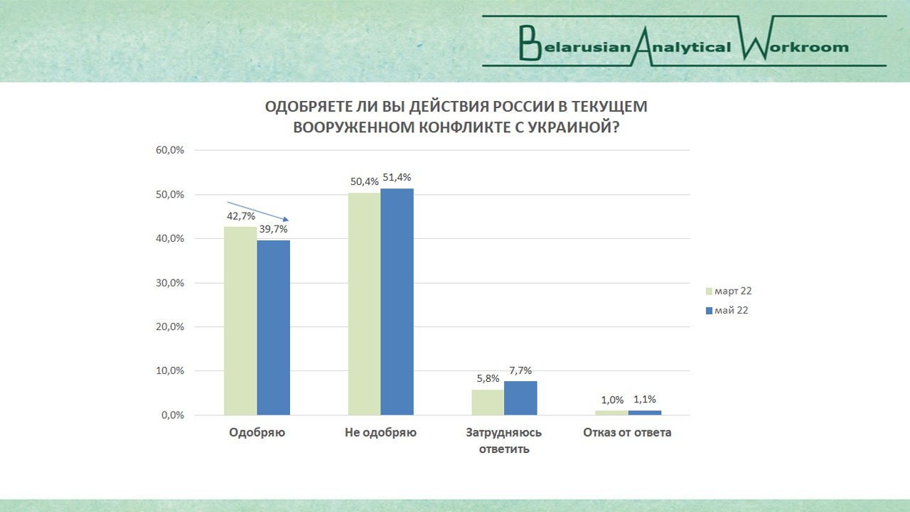 Что думают беларусы о войне, а украинцы о беларусах?