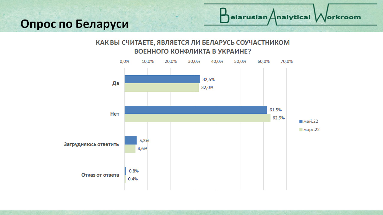 Что думают беларусы о войне, а украинцы о беларусах?