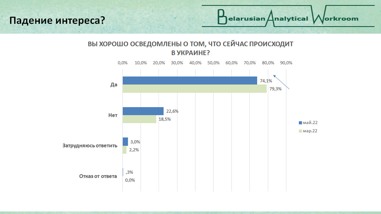 Что думают беларусы о войне, а украинцы о беларусах?