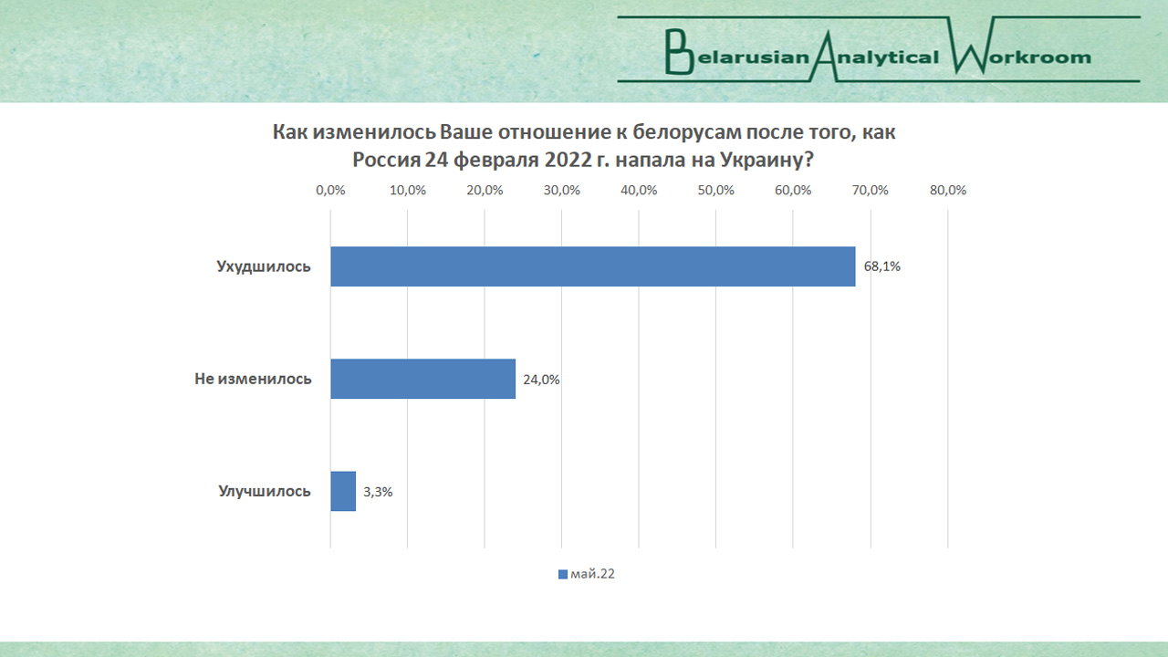 Что думают беларусы о войне, а украинцы о беларусах?