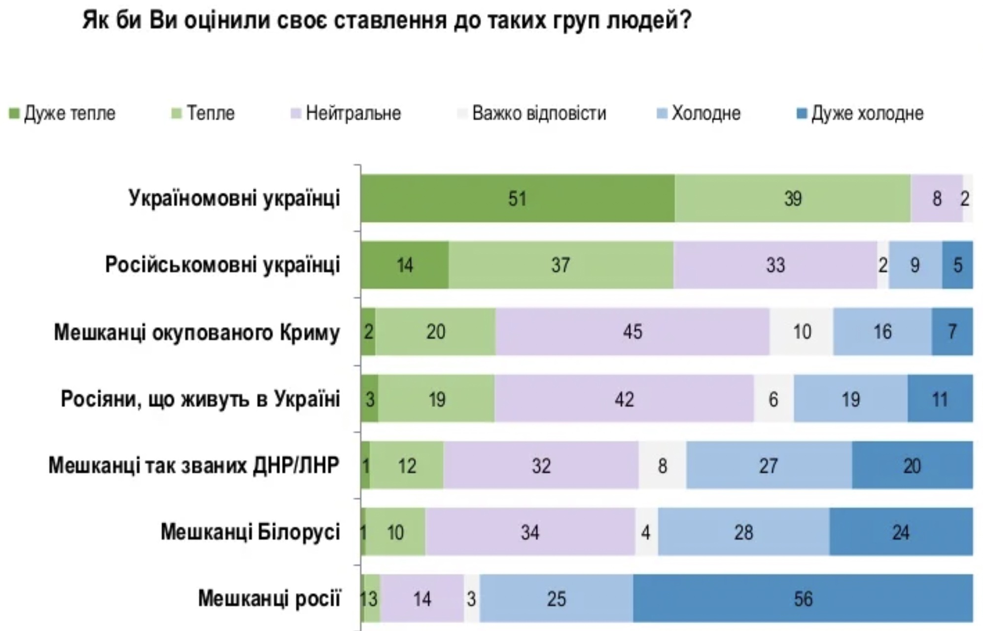 Отношение граждан Украины к беларусам продолжает ухудшаться