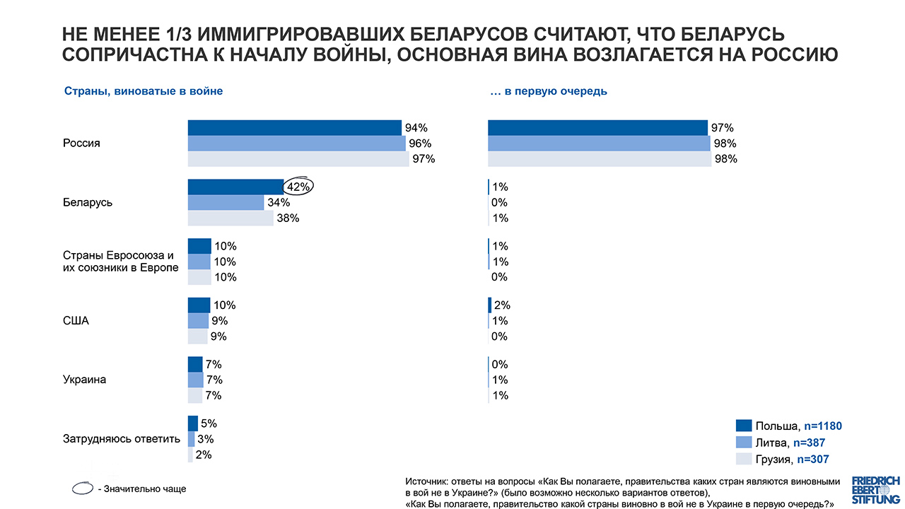 Беларусы в эмиграции: война, дискриминация и помощь Украине