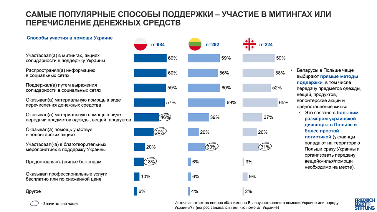 Беларусы в эмиграции: война, дискриминация и помощь Украине