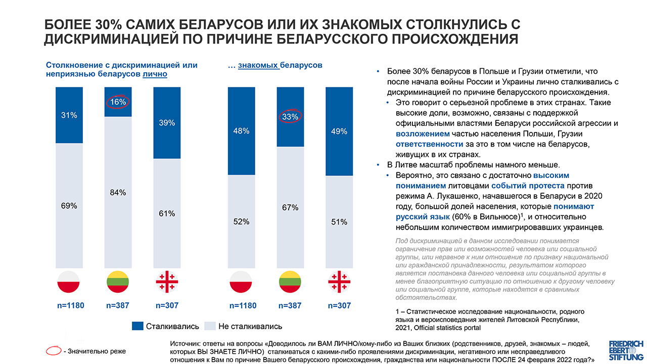 Беларусы в эмиграции: война, дискриминация и помощь Украине