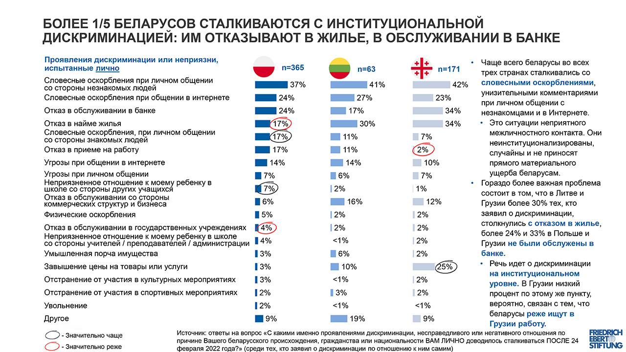 Беларусы в эмиграции: война, дискриминация и помощь Украине