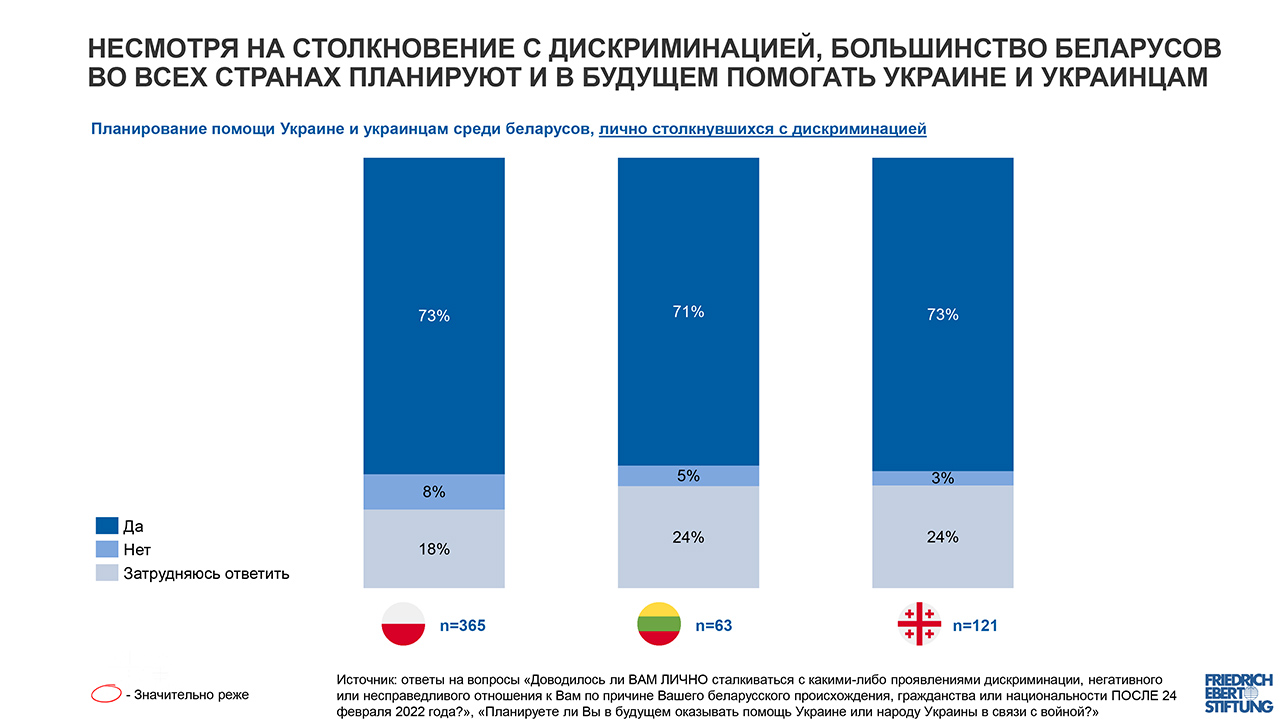 Беларусы в эмиграции: война, дискриминация и помощь Украине