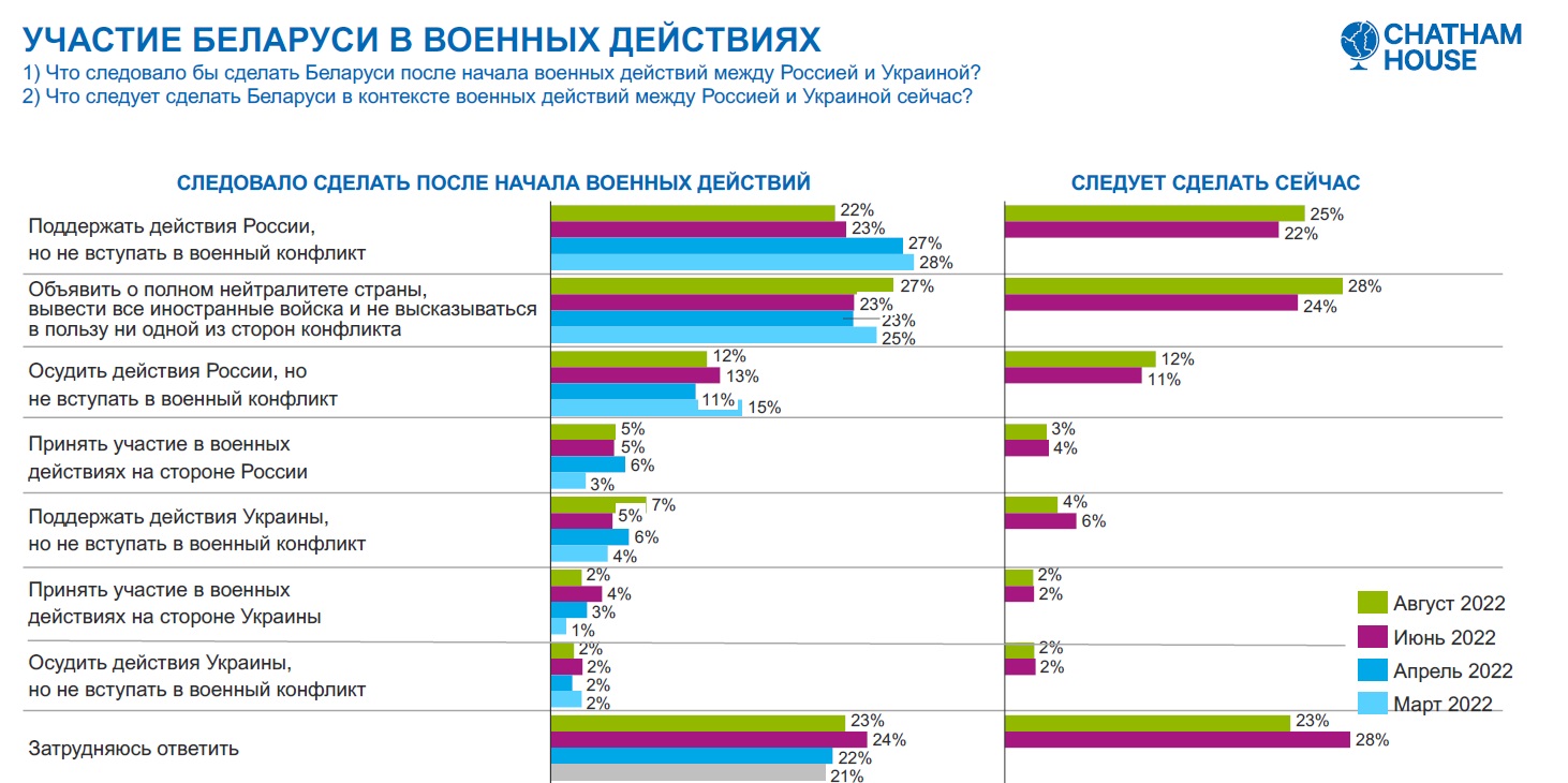 Chatham House снова опросил беларусов о войне и геополитическом выборе