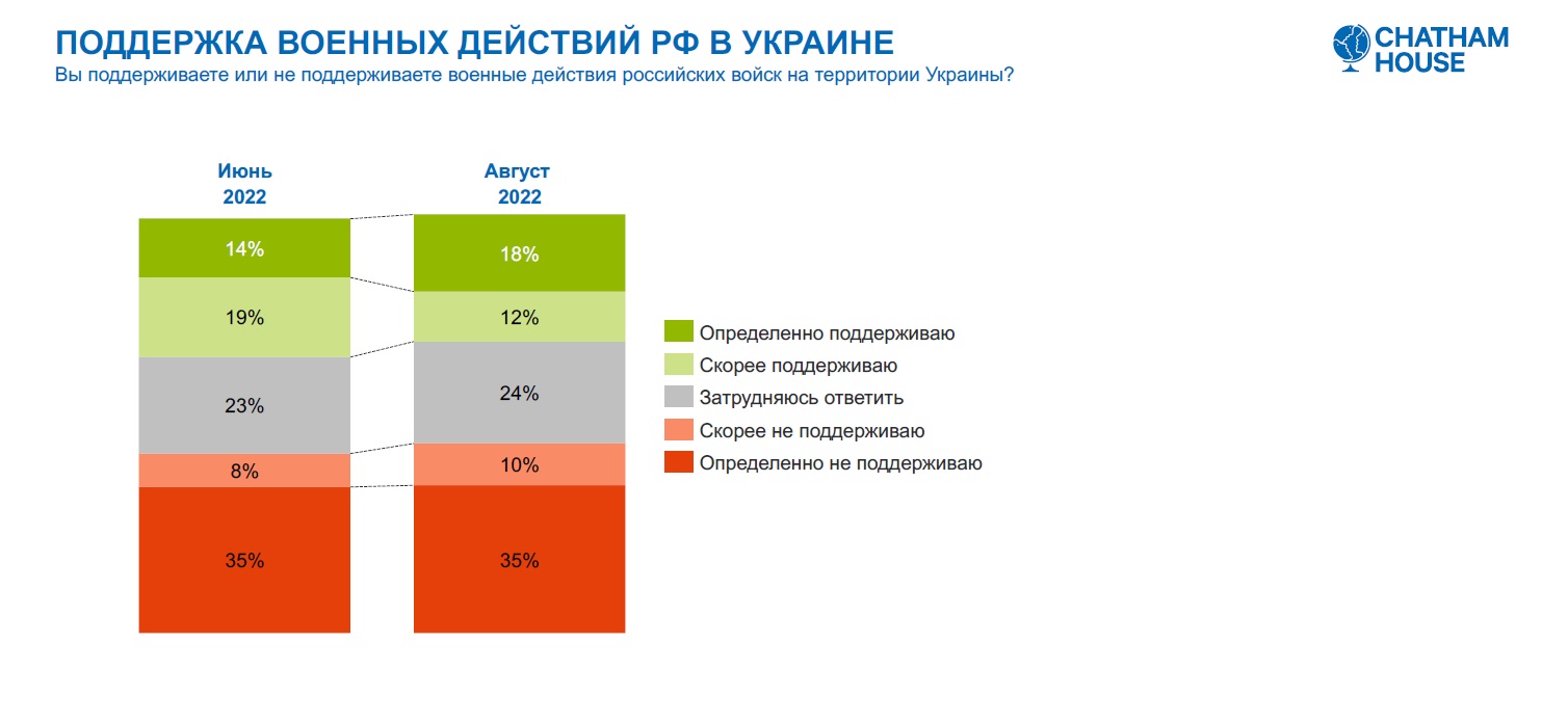 Chatham House снова опросил беларусов о войне и геополитическом выборе