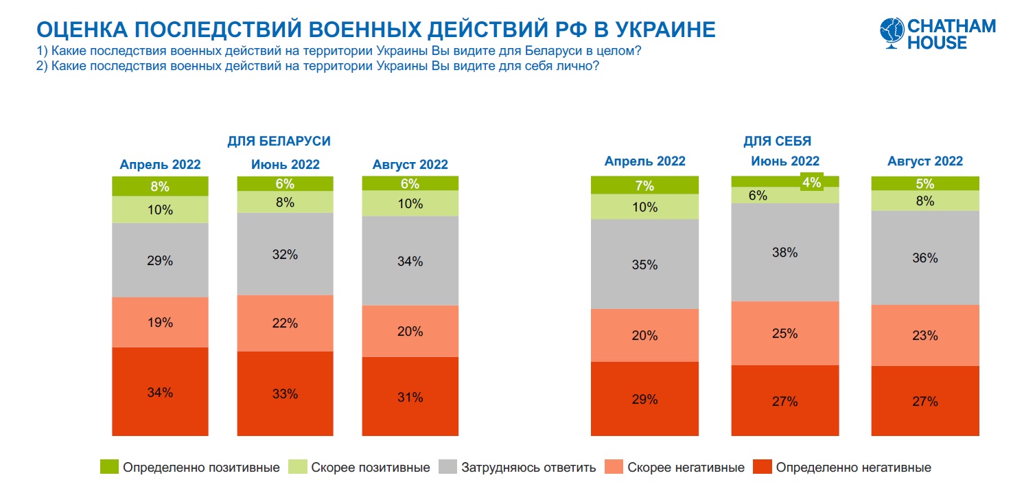 Chatham House снова опросил беларусов о войне и геополитическом выборе