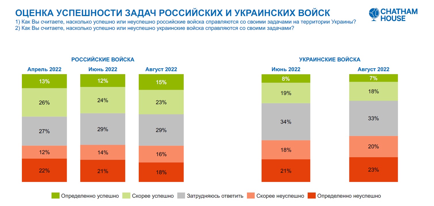 Chatham House снова опросил беларусов о войне и геополитическом выборе