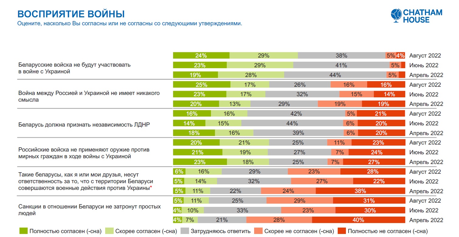 Chatham House снова опросил беларусов о войне и геополитическом выборе