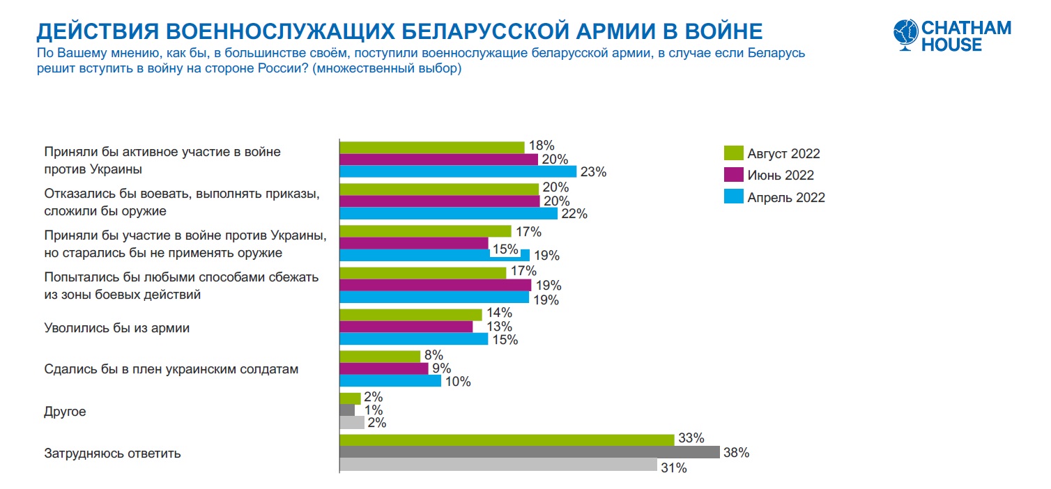 Chatham House снова опросил беларусов о войне и геополитическом выборе