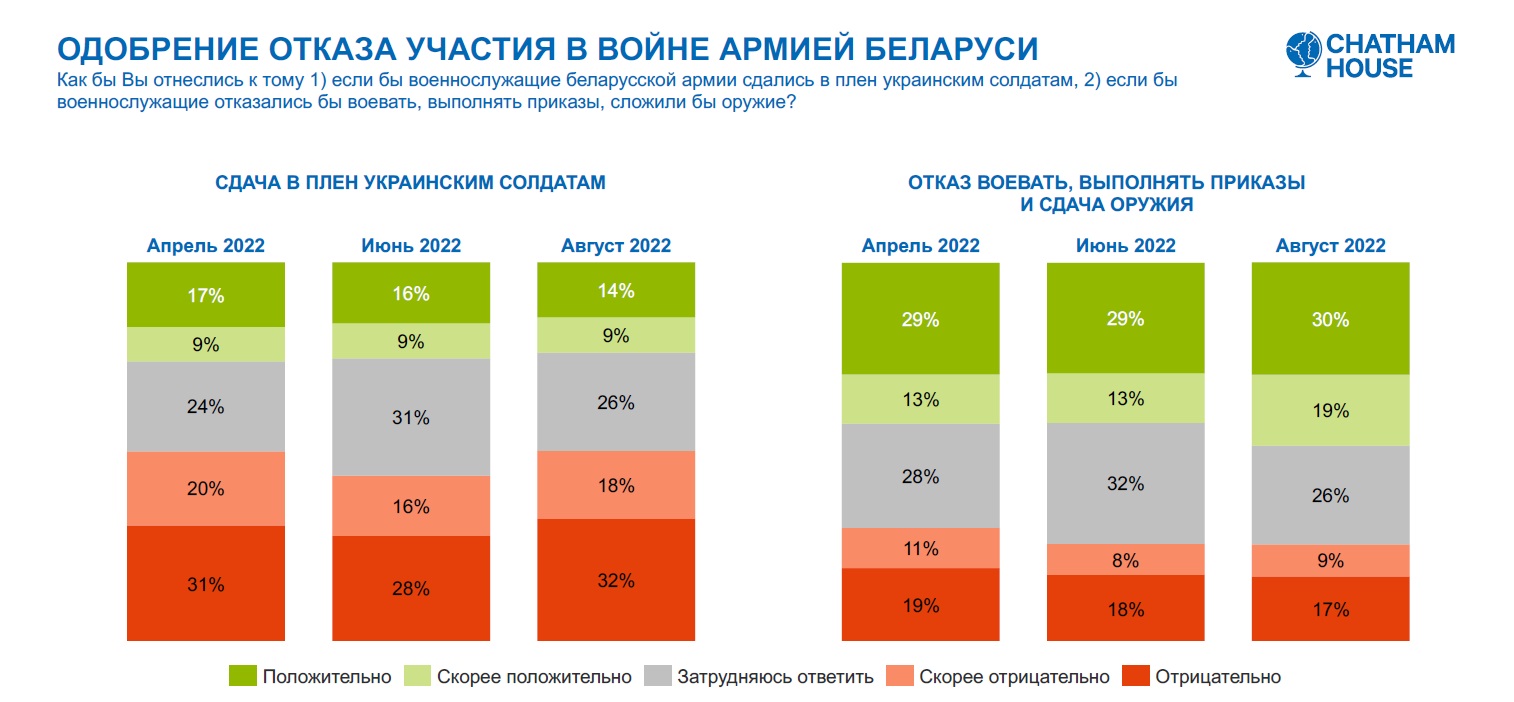 Chatham House снова опросил беларусов о войне и геополитическом выборе