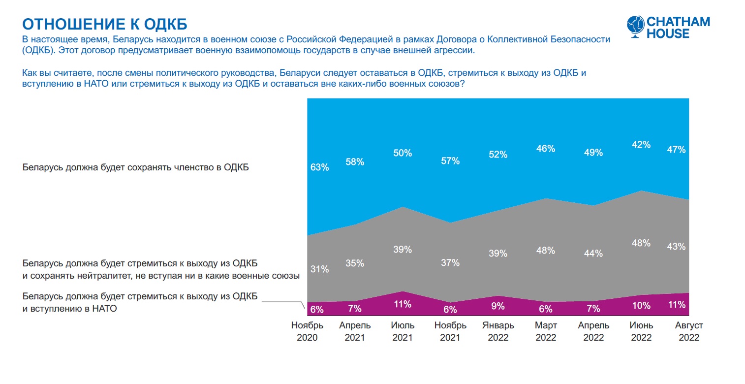 Chatham House снова опросил беларусов о войне и геополитическом выборе