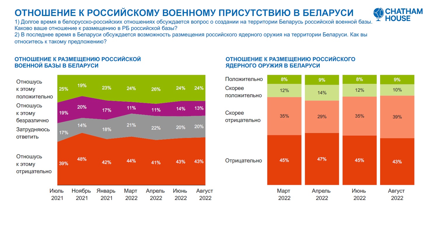 Chatham House снова опросил беларусов о войне и геополитическом выборе