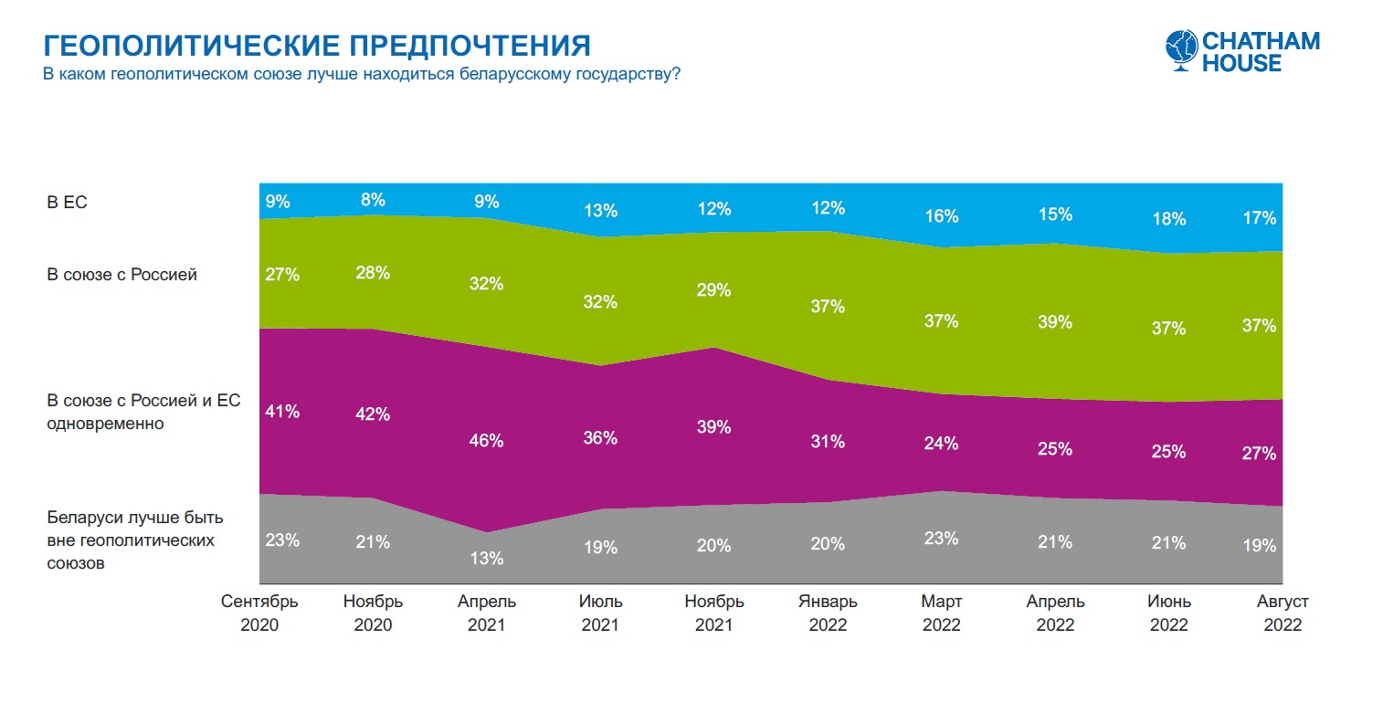 Chatham House снова опросил беларусов о войне и геополитическом выборе