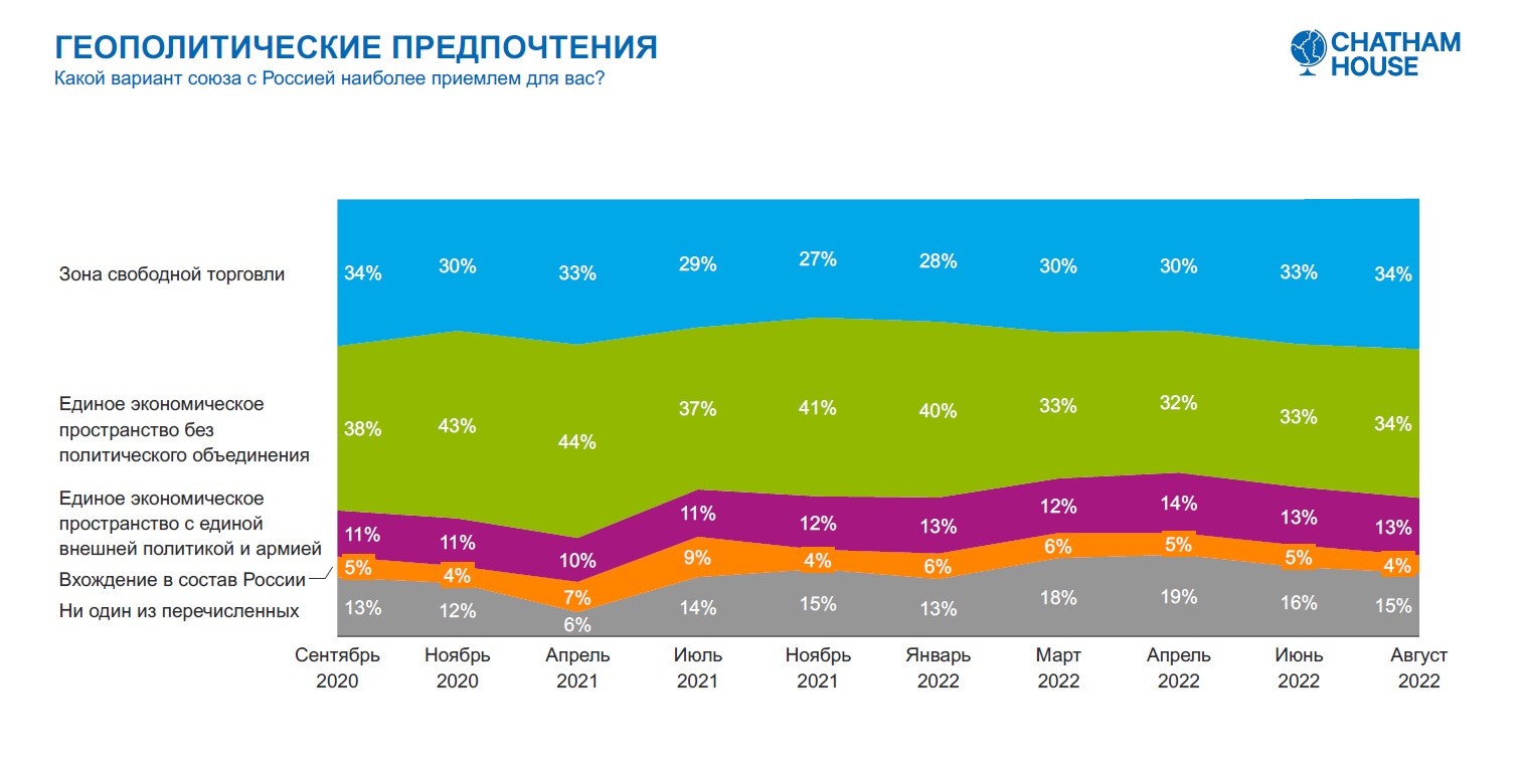 Chatham House снова опросил беларусов о войне и геополитическом выборе