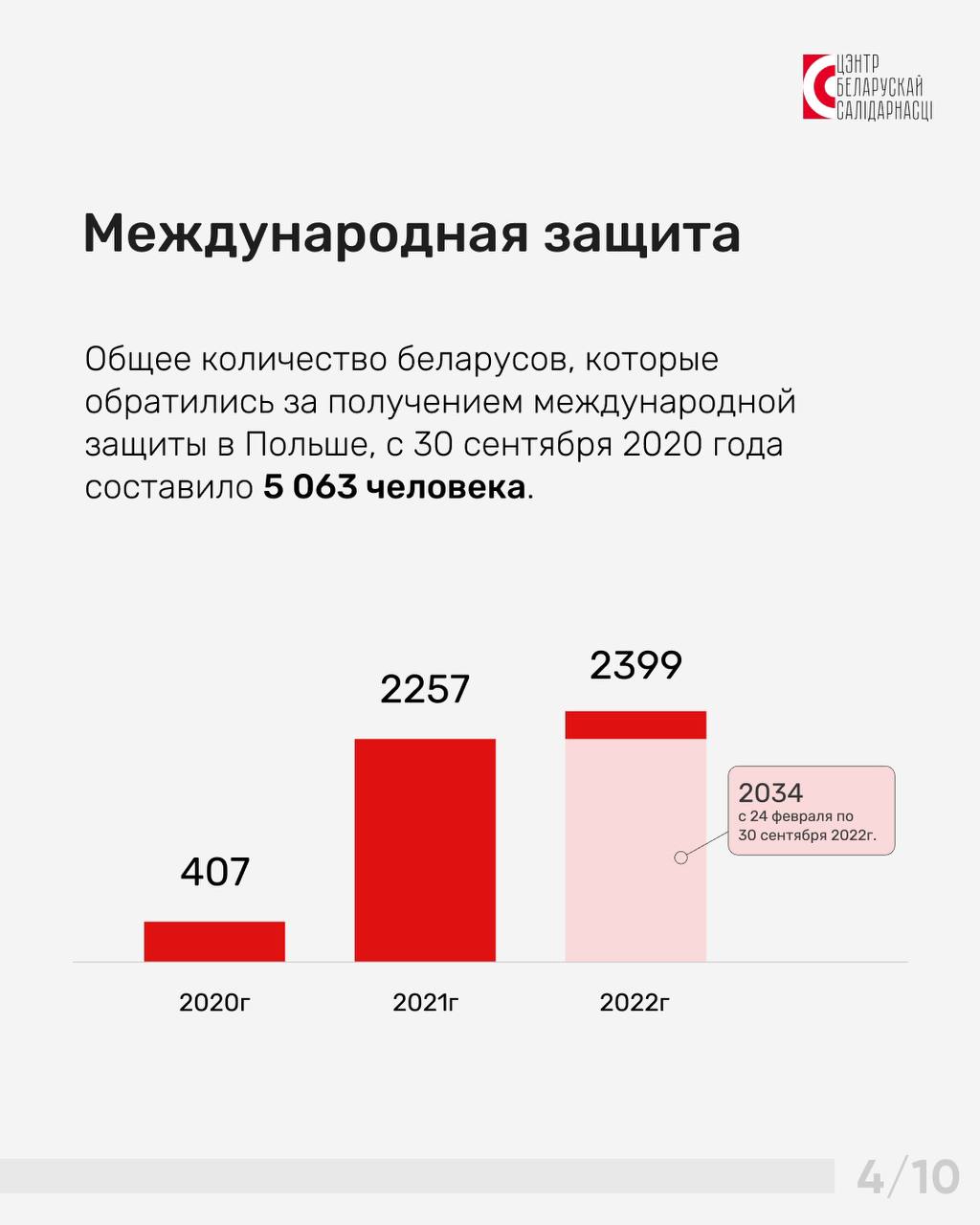 В Польше проживает почти 60 тысяч беларусов