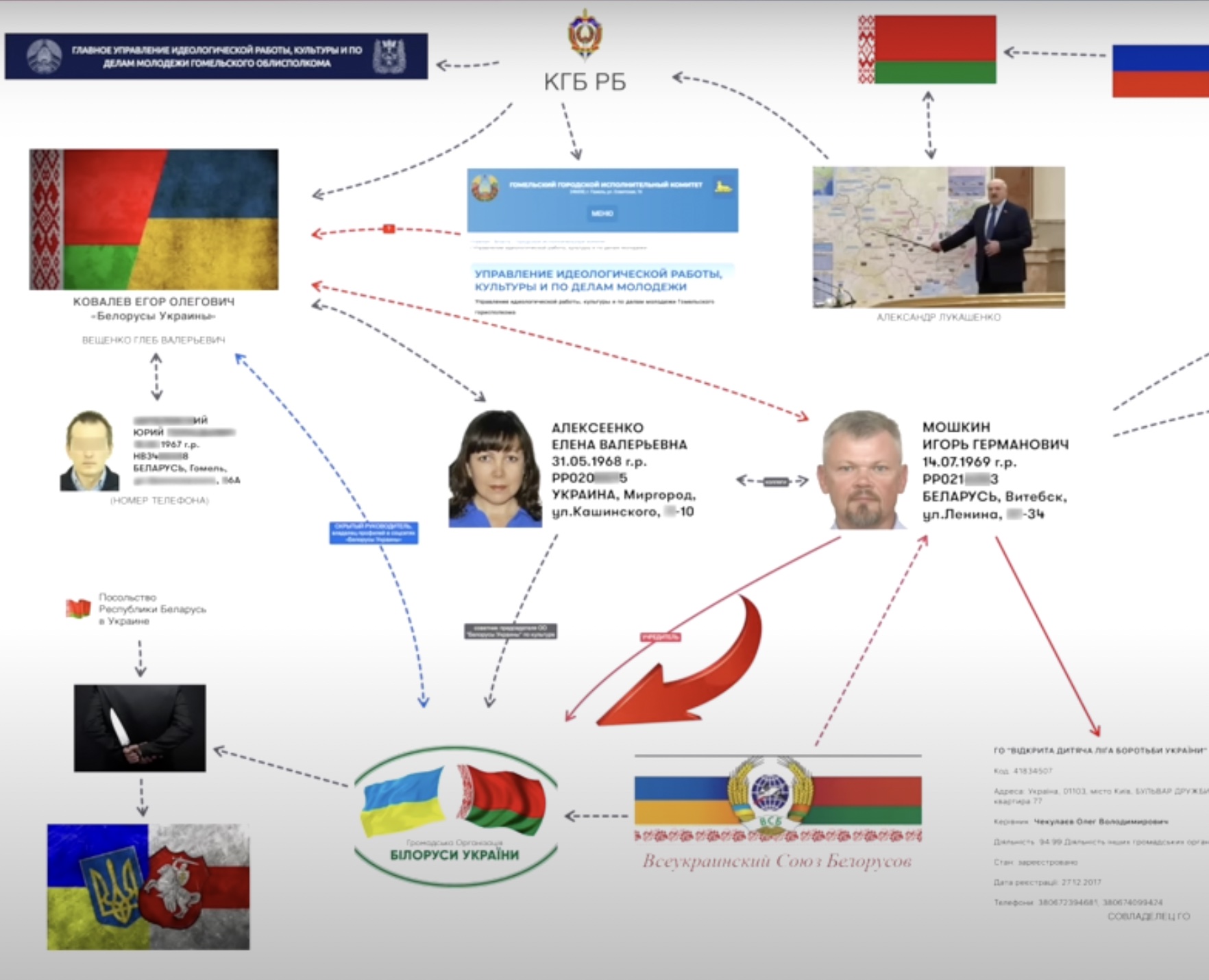 Активисты вскрыли схему курирования КГБ беларусской псевдодиаспоры в Украине