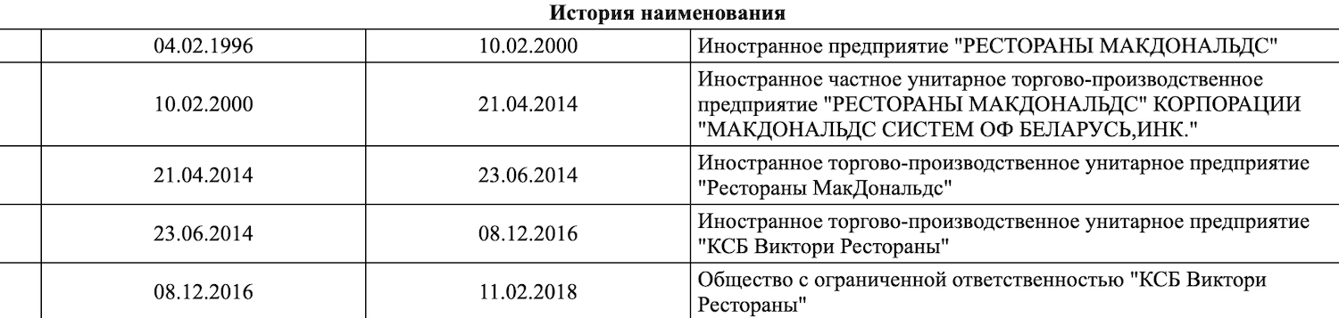 Вы не поверите, кому принадлежит сеть ресторанов McDonald's в Беларуси