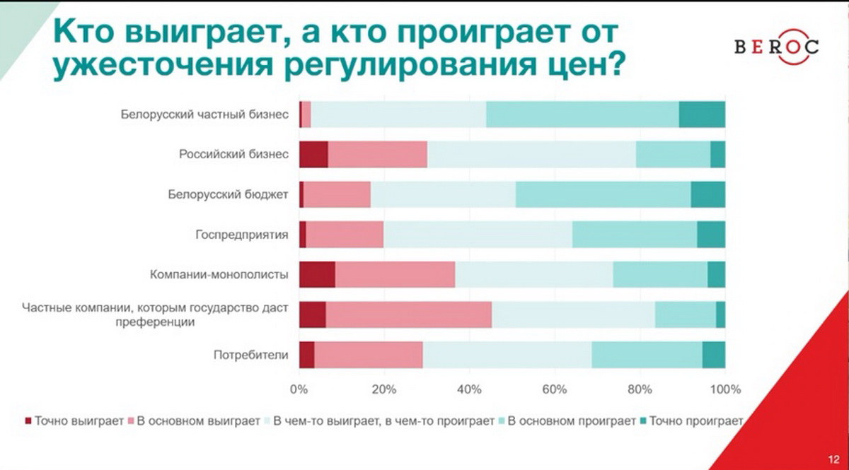 Беларусы положительно оценили контроль цен, но чувствуют негативные последствия