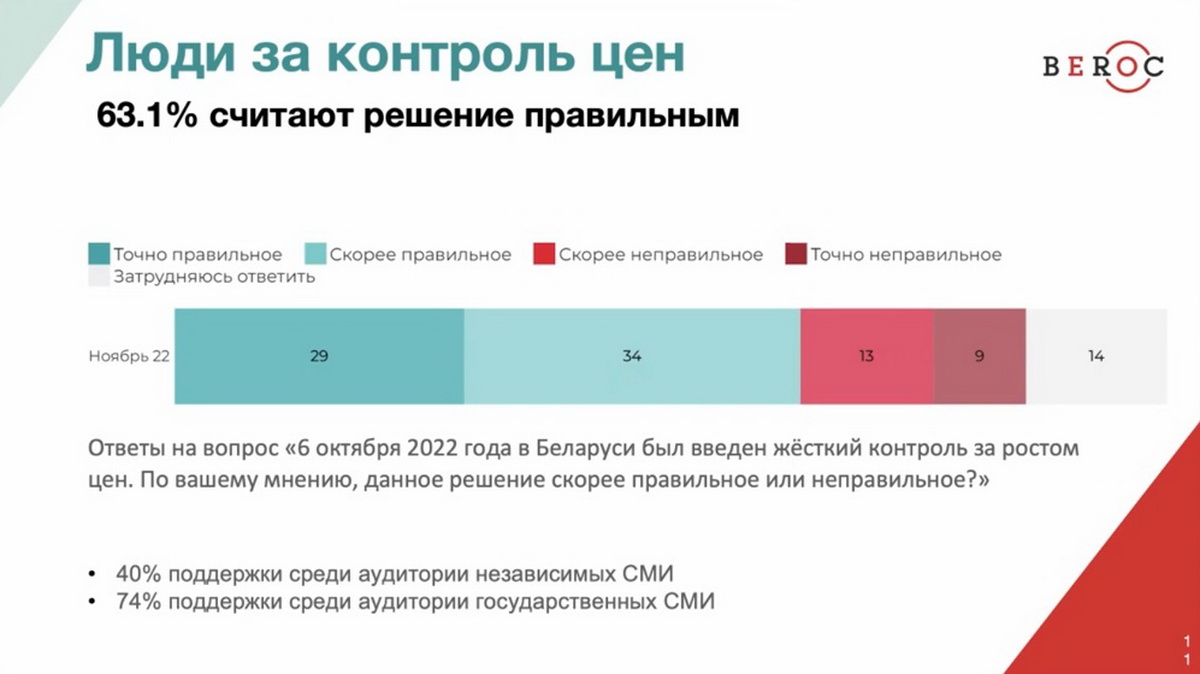 Беларусы положительно оценили контроль цен, но чувствуют негативные последствия