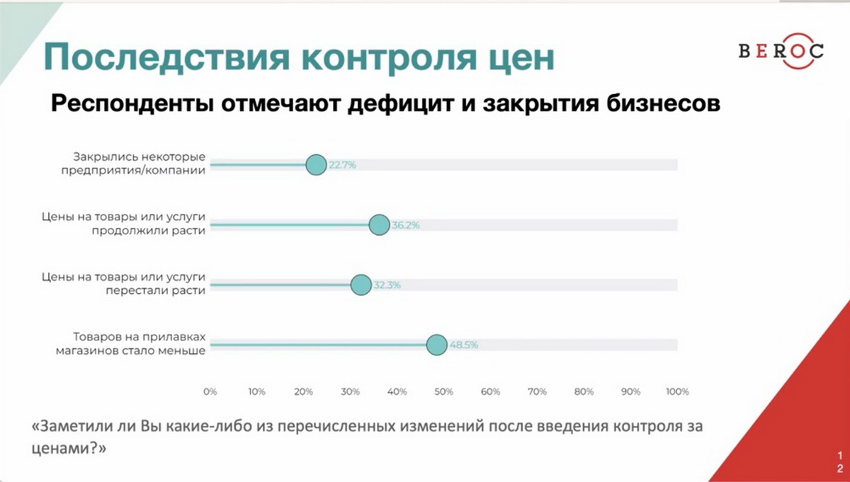 Беларусы положительно оценили контроль цен, но чувствуют негативные последствия