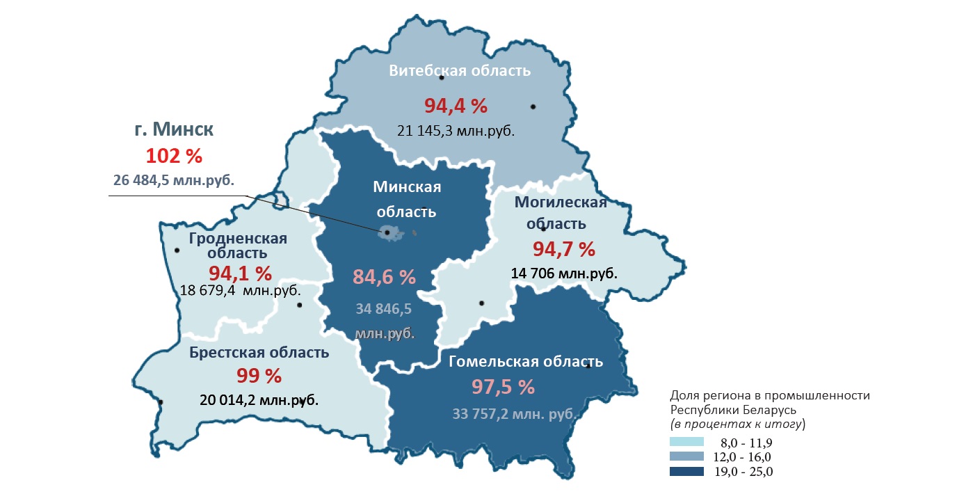 Промышленное производство в Беларуси за год упало на 5,4%
