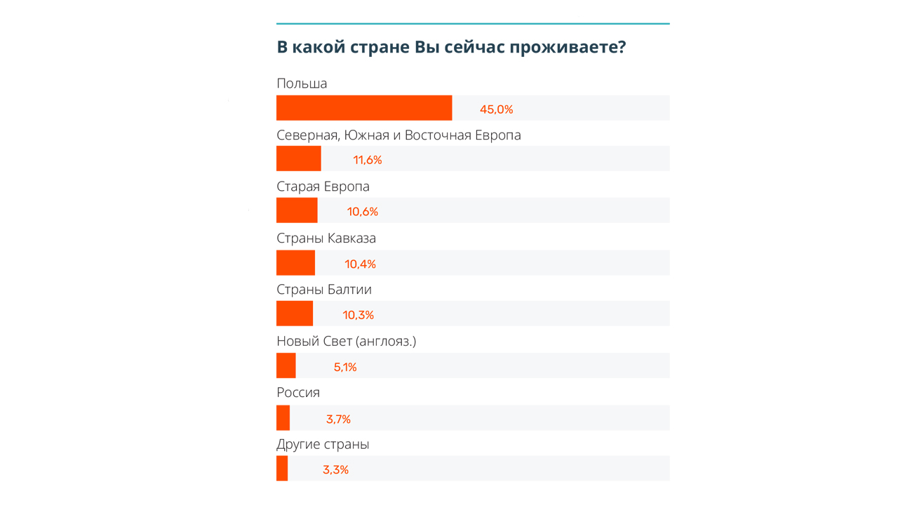 Портрет уехавших. Потенциал беларусской диаспоры