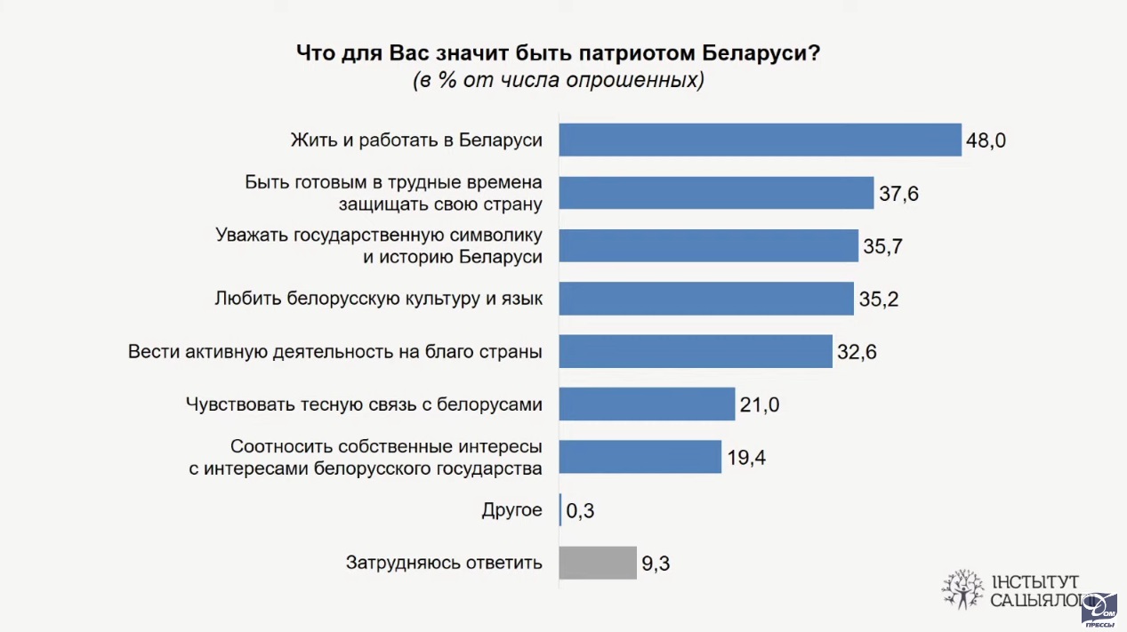 Жить и работать в Беларуси. Государственные социологи спросили у беларусов, что такое быть патриотом