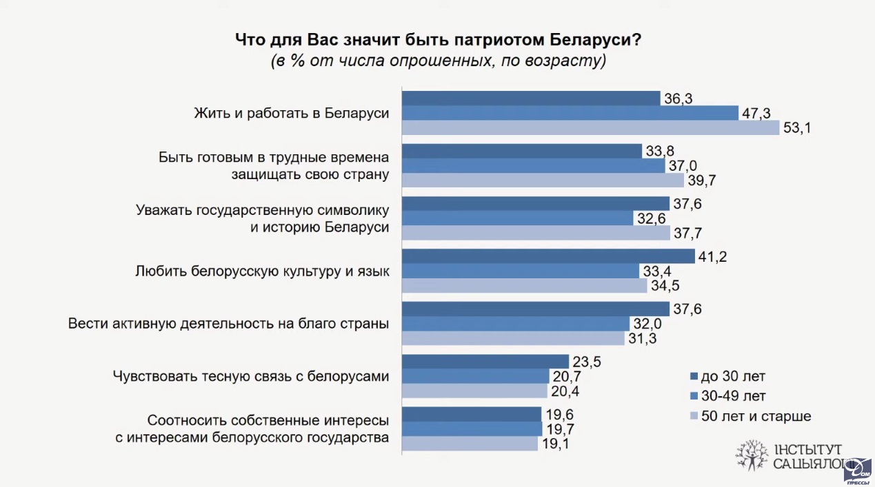 Жить и работать в Беларуси. Государственные социологи спросили у беларусов, что такое быть патриотом