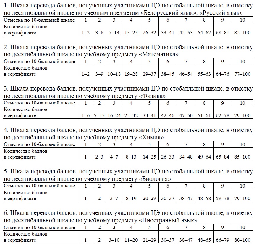 Минобразования утвердило шкалы перевода баллов ЦЭ в десятибалльные оценки