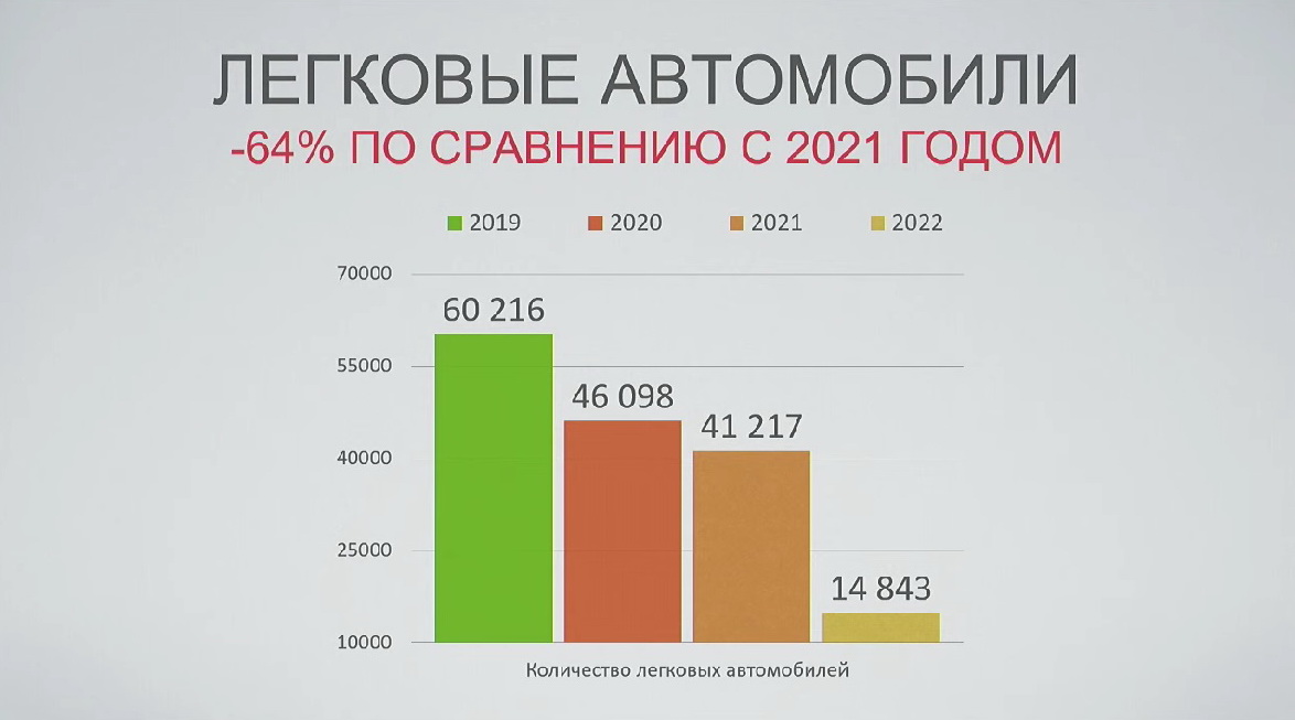 Месячные продажи беларусских автодилеров откатились на уровень 2005 года