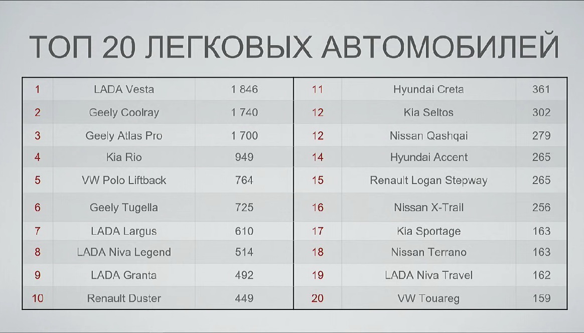 Месячные продажи беларусских автодилеров откатились на уровень 2005 года