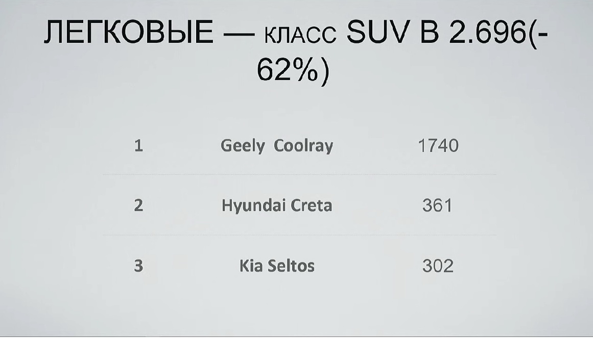 Месячные продажи беларусских автодилеров откатились на уровень 2005 года