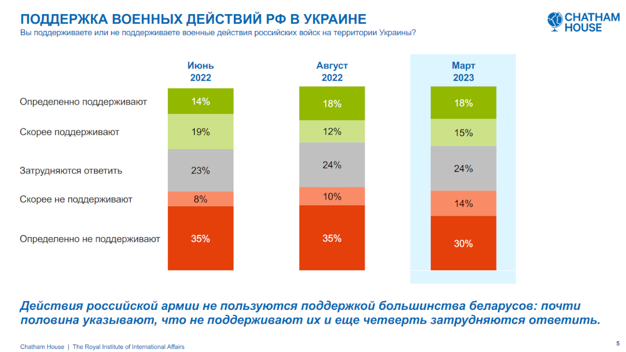 Chatham House вновь спросил беларусов об отношении к войне