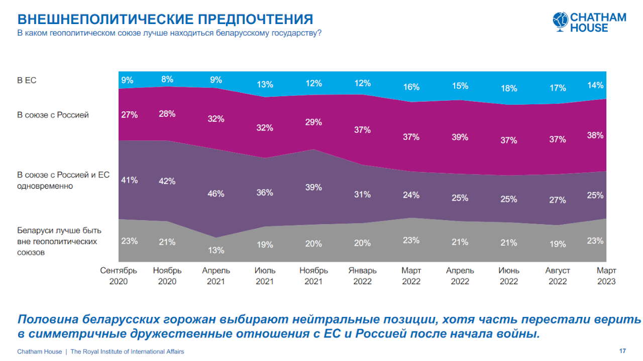 Chatham House вновь спросил беларусов об отношении к войне