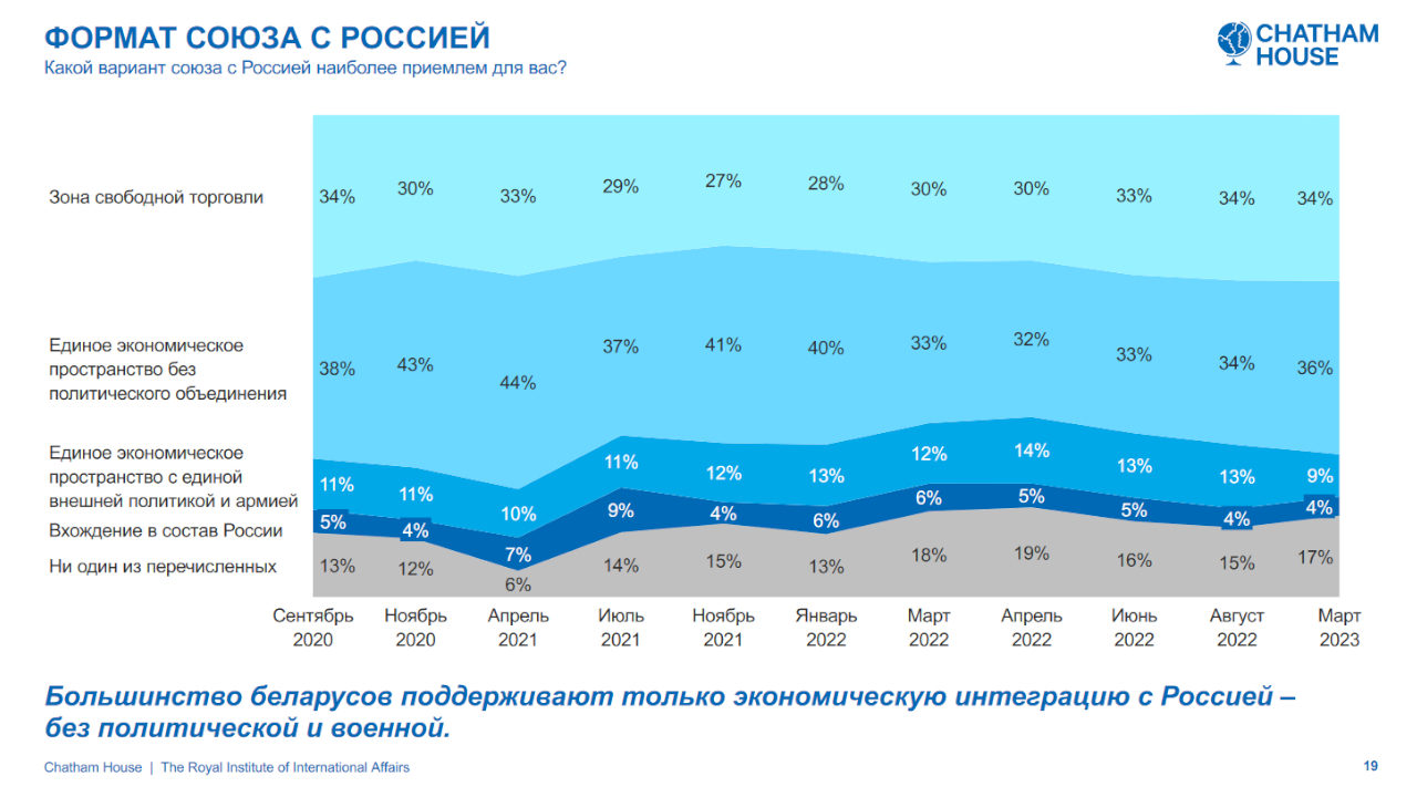 Chatham House вновь спросил беларусов об отношении к войне