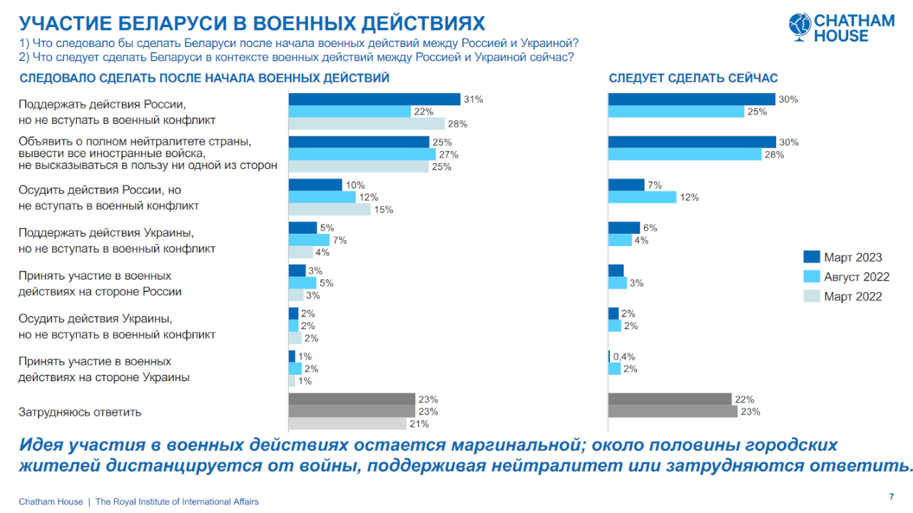 Chatham House вновь спросил беларусов об отношении к войне