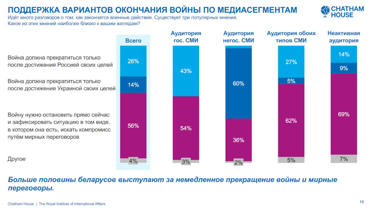 Chatham House вновь спросил беларусов об отношении к войне