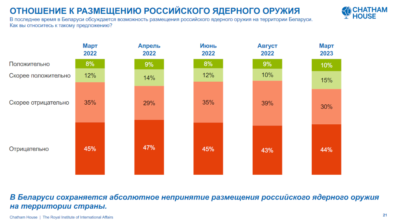 Chatham House вновь спросил беларусов об отношении к войне