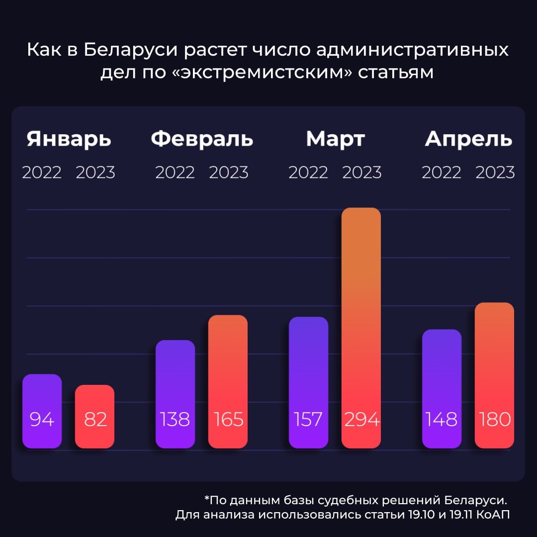 Число административных дел по "экстремистским" статьям выросло на треть