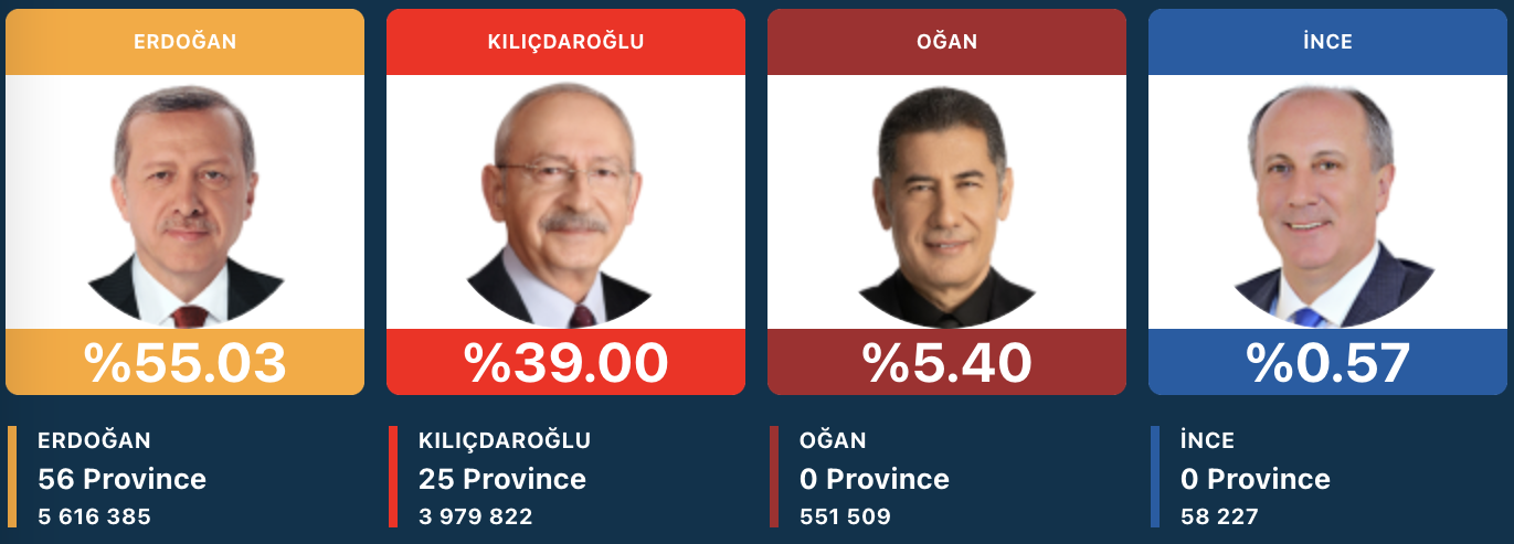 Предварительные результаты выборов в Турции: Эрдоган побеждает
