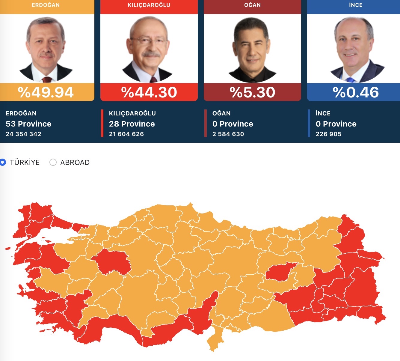 В Турции будет второй тур - предварительные результаты выборов президента