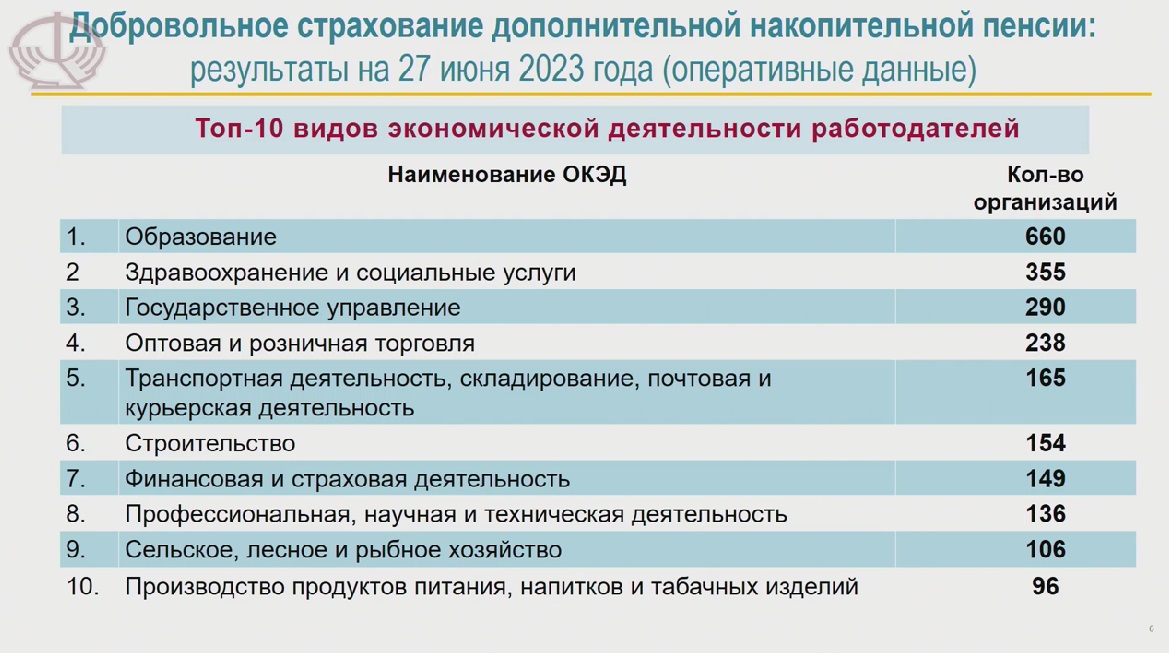 Более 17 тысяч беларусов согласились отчислять на накопительную пенсию
