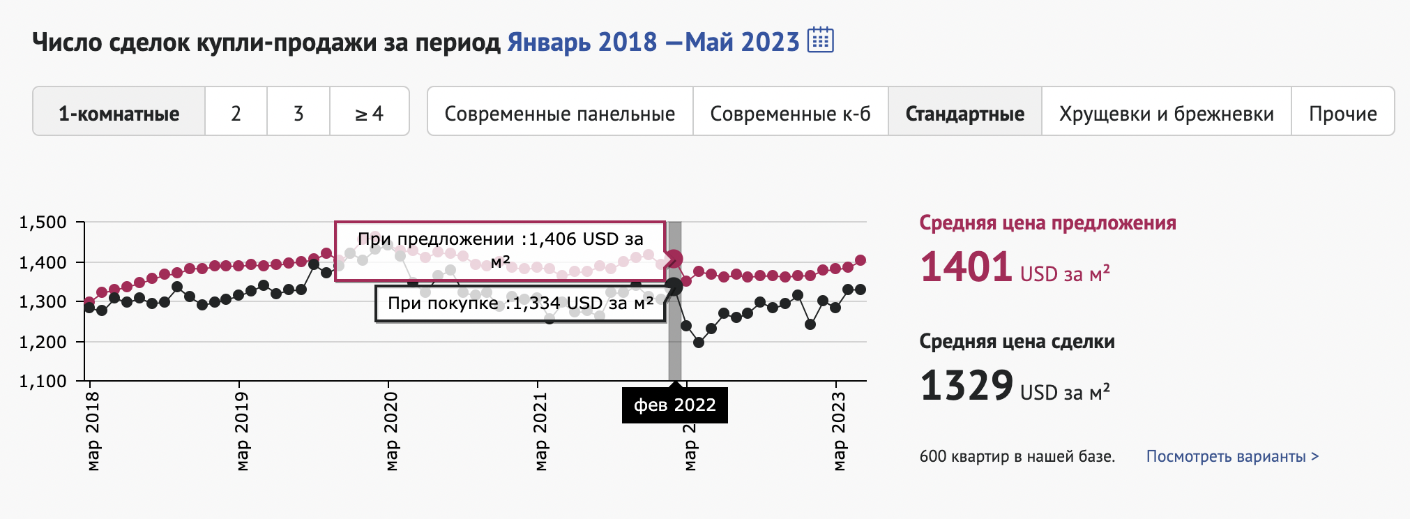 Вы не поверите, но в Минске уже полгода растут цены на жилье. С чего бы это? Поговорили с экспертами