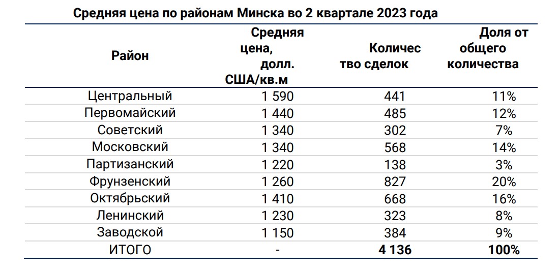 Растут продажи и цены. Рынок недвижимости сохраняет высокие темпы во втором квартале