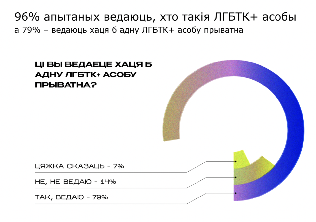 Гамафобія ў беларускім грамадстве: даследчыкі распавялі, якія стэрэатыпы пранікаюць нават у колы, блізкія да ЛГБТК+