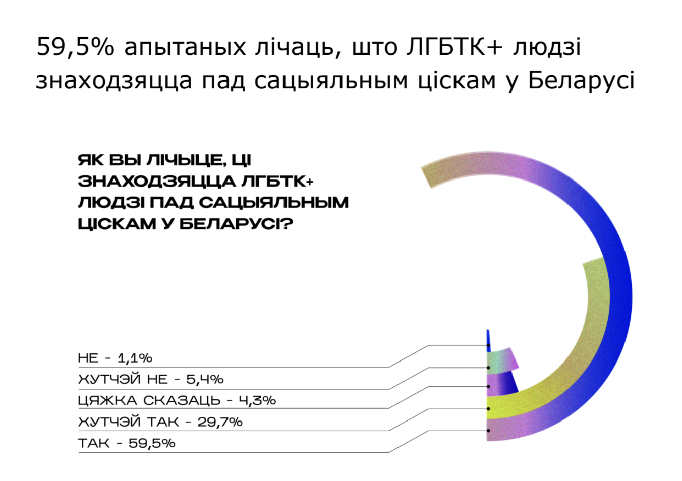 Гамафобія ў беларускім грамадстве: даследчыкі распавялі, якія стэрэатыпы пранікаюць нават у колы, блізкія да ЛГБТК+