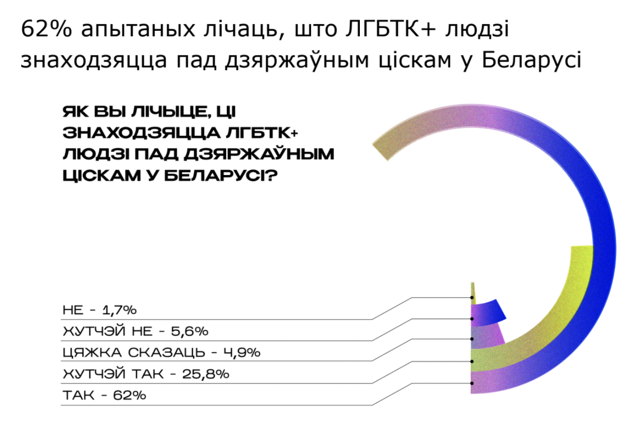 Гамафобія ў беларускім грамадстве: даследчыкі распавялі, якія стэрэатыпы пранікаюць нават у колы, блізкія да ЛГБТК+